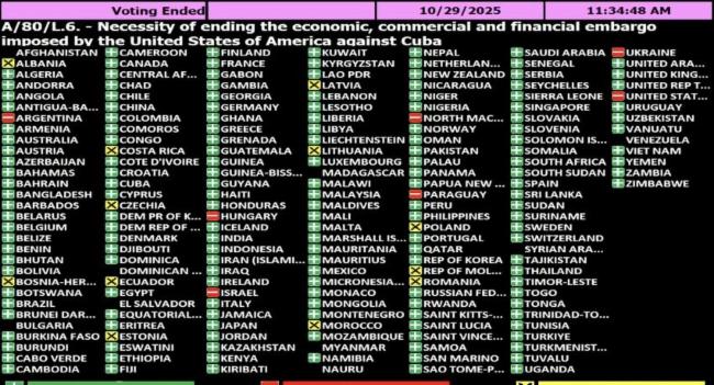 Sri Lanka Backs Cuba in UN Trade Embargo Vote